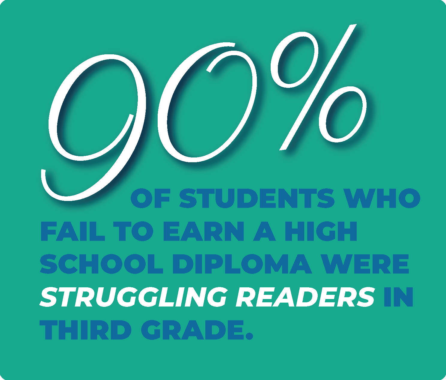 90% of students who fail to earn a high school diploma were struggling readers in third grade.