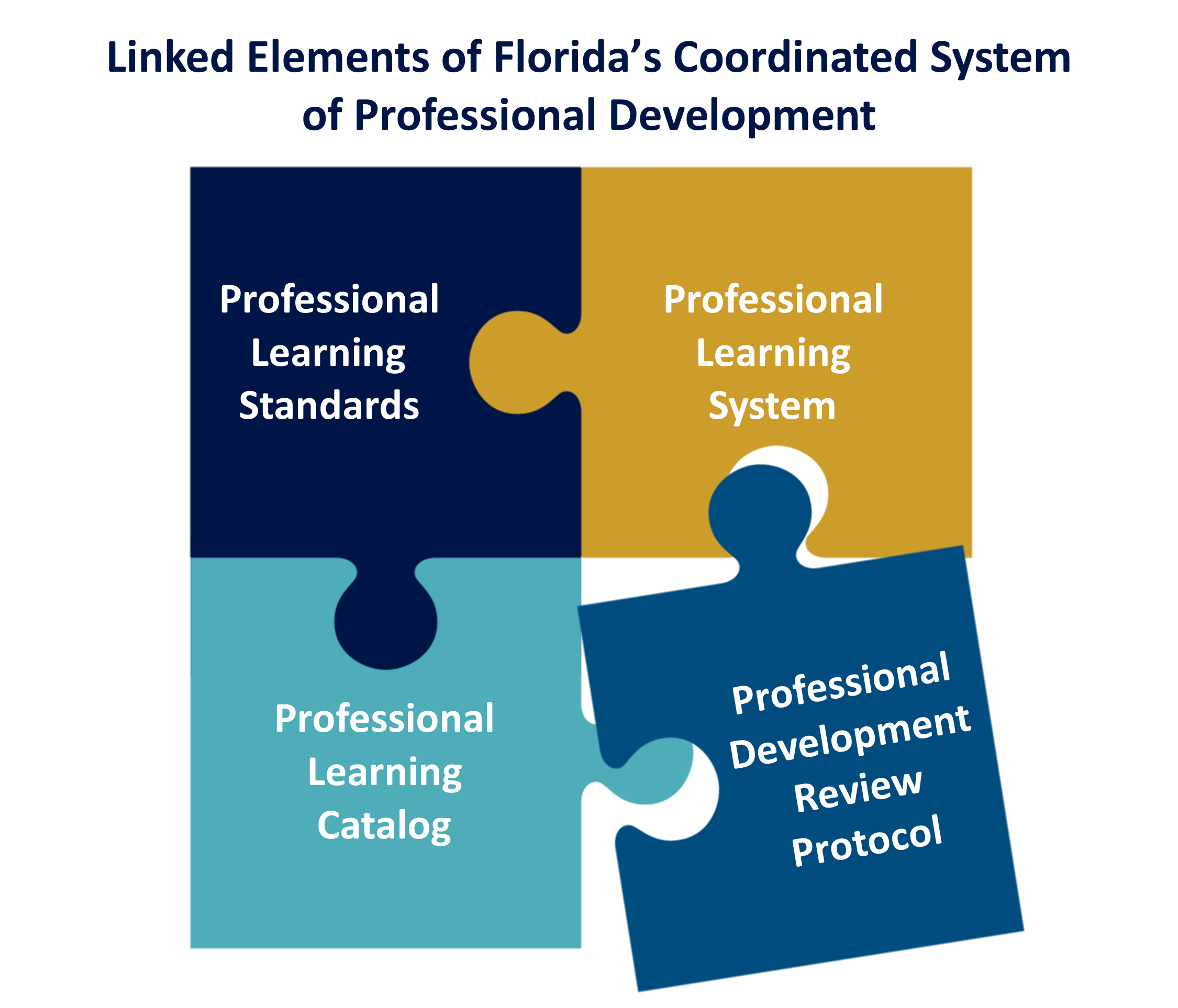 Linked Elements of Florida’s Coordinated Systems of Professional Development. There are four puzzle pieces being put together with the different system names on them. The top left is Professional Learning Standards, the top right is Professional Learning System, the bottom left is Professional Learning Catalog, and the bottom right is Professional Development Review Protocol.