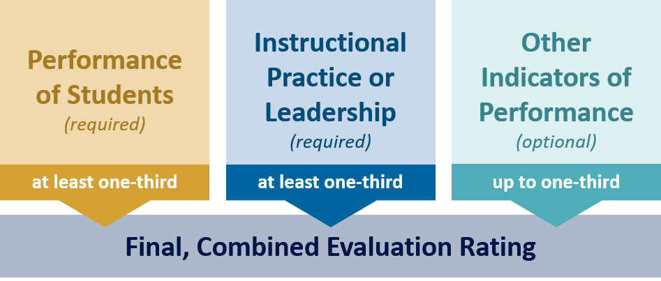 Performance of Students (required) at least one-third | Instructional Practice or Leadership (required) at least one-third | Other Indicators of Performance (optional) - Final, Combined Evaluation Rating